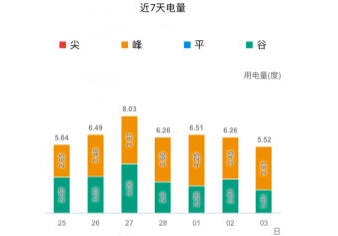 掌上电力怎样看日用电？查日用电步骤一览
