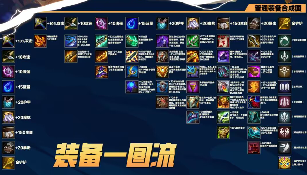 金铲铲之战S9赛季装备合成表是什么-金铲铲之战S9赛季装备合成表一览