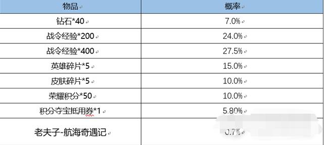 王者荣耀老夫子航海奇遇记什么时候返场
