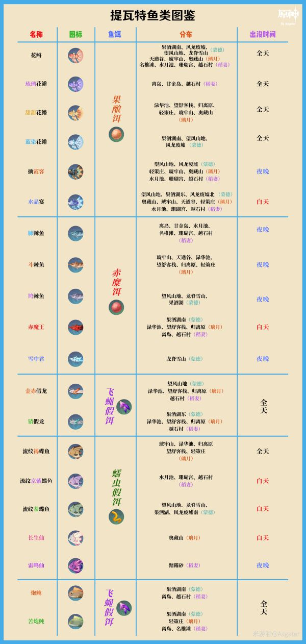 《原神》2.1版鱼类图鉴及获取方法
