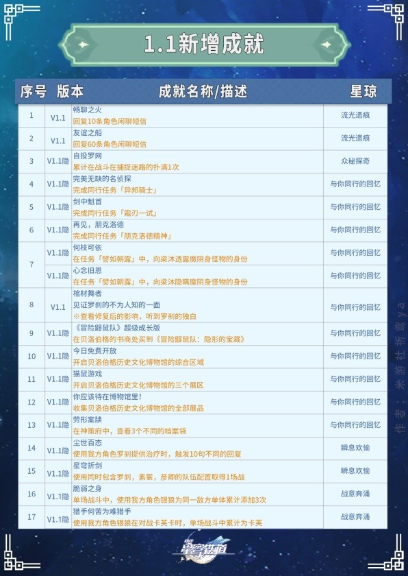 《崩坏星穹铁道》1.1新增成就完成方法