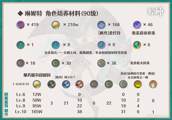 《原神》4.0琳妮特全面培养攻略 琳妮特技能详解与出装、队伍搭配指南