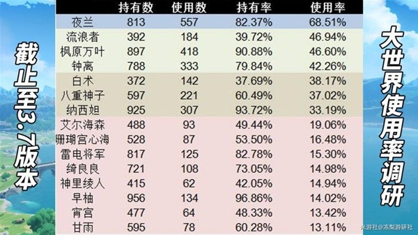 《原神》3.7版本角色抽取推荐