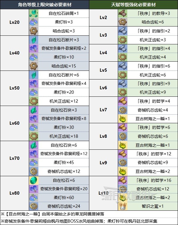 《原神》琳妮特角色及天赋突破材料一览 4.0琳妮特突破材料是什么