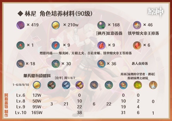 《原神》4.0林尼全方位培养攻略 林尼天赋详解与出装、队伍搭配指南
