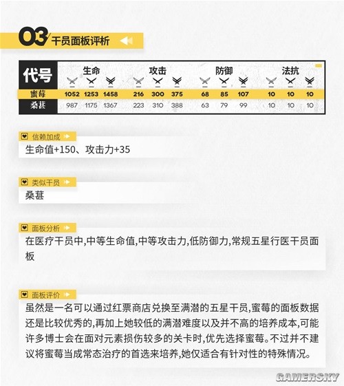 《明日方舟》医疗干员蜜莓测评 蜜莓强吗