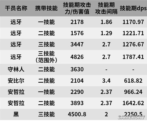 《明日方舟》狙击位干员远牙测评 远牙强吗