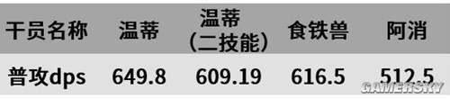 《明日方舟》特种干员温蒂测评 特种干员温蒂强吗