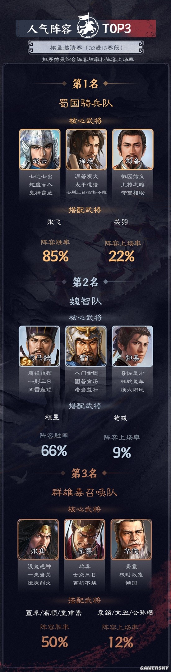 《三国志战棋版》赛事播报台 吴刀爆冷击败毒召唤！棋圣邀请赛16强名单出炉！