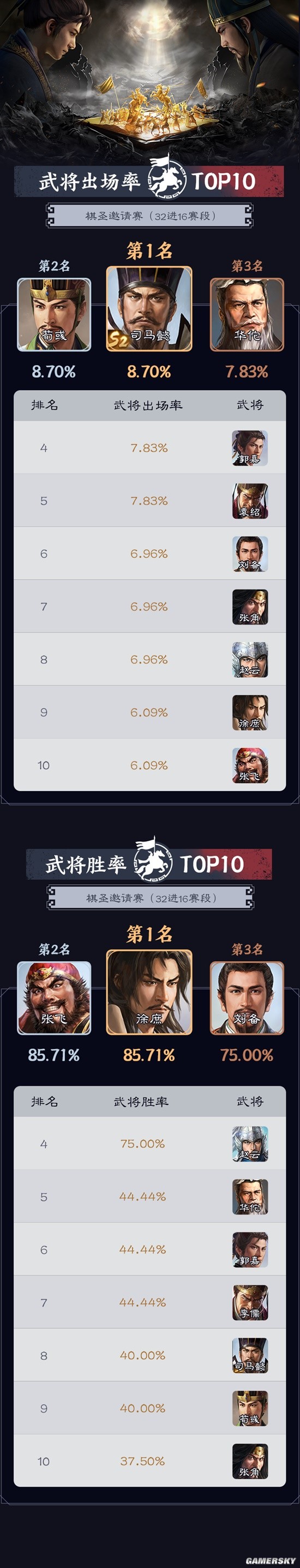 《三国志战棋版》赛事播报台 吴刀爆冷击败毒召唤！棋圣邀请赛16强名单出炉！