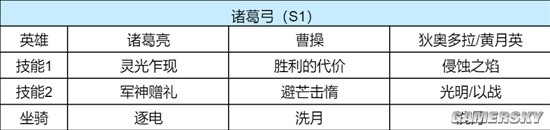 《重返帝国》S1诸葛弓英雄技能搭配分享