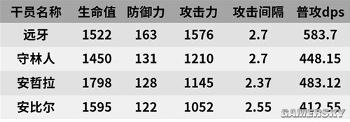 《明日方舟》狙击位干员远牙测评 远牙强吗