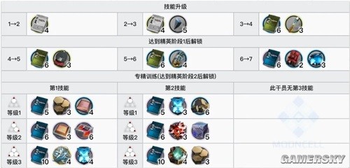 《明日方舟》近战位干员暮落测评 暮落强吗