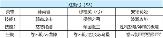 《重返帝国》S3红颜弓英雄技能搭配分享