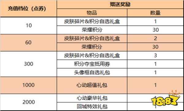 王者荣耀累计充值活动奖励有哪些 累计充值活动内容