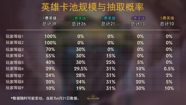 云顶之弈等级概率
