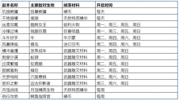 饥荒新家园副本怎么开