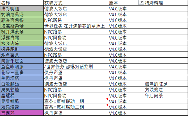 原神枫丹新增食谱获取位置