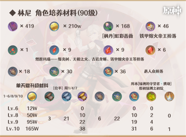原神林尼养成/机制介绍