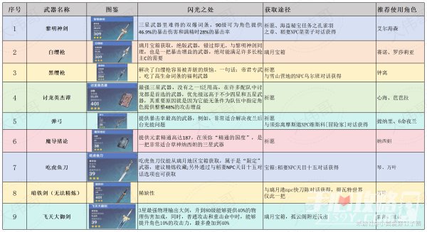 《原神》强力三星武器分析及角色推荐