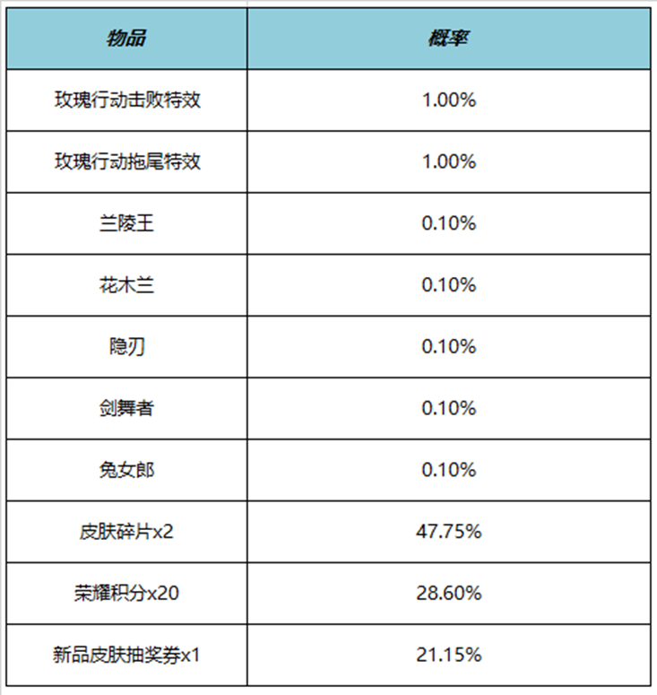 王者荣耀玫瑰行动拖尾特效多少钱 玫瑰行动拖尾特效价格