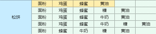 《魔卡少女樱回忆钥匙》松饼怎么做 松饼食谱配方1