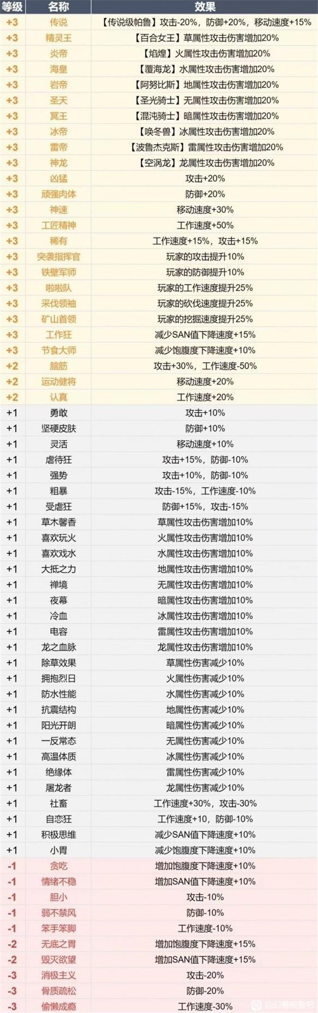 幻兽帕鲁帕鲁全词条一览 幻兽帕鲁帕鲁词条选择推荐