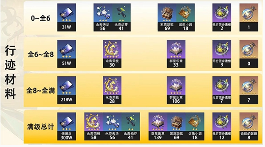 崩坏星穹铁道阮梅培养材料有哪些 阮梅突破材料大全