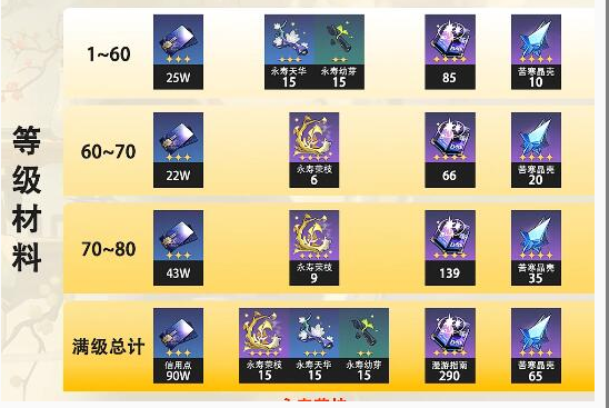 崩坏星穹铁道阮梅培养材料有哪些 阮梅突破材料大全
