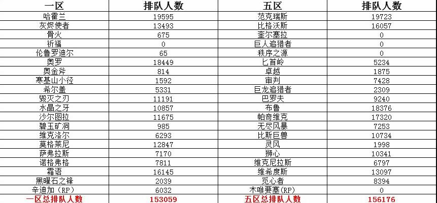魔兽世界怀旧服人口普查