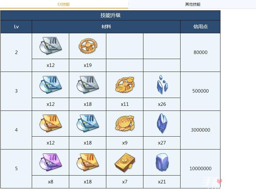 《蔚蓝档案》菫全材料需求一览