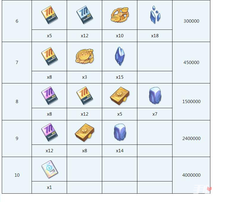 《蔚蓝档案》菫全材料需求一览