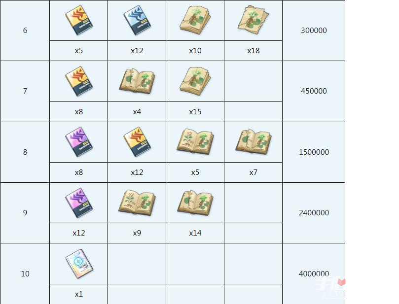 《蔚蓝档案》日奈全材料需求一览
