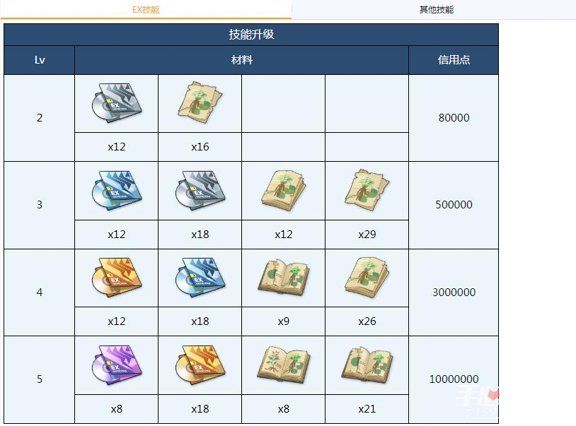 《蔚蓝档案》日奈全材料需求一览