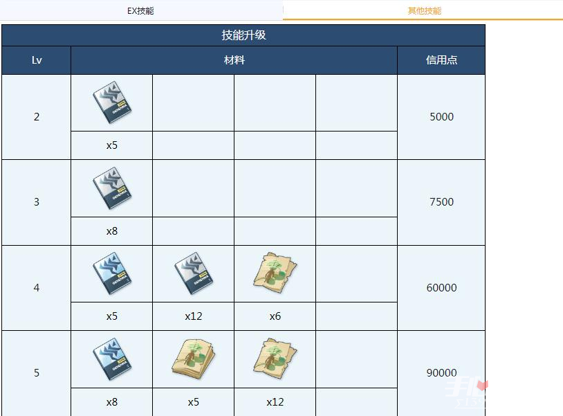 《蔚蓝档案》日奈全材料需求一览