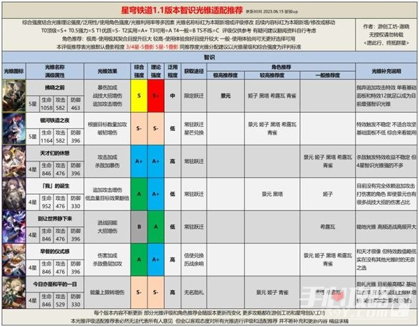 《崩坏星穹铁道》1.1全光锥评级适配推荐