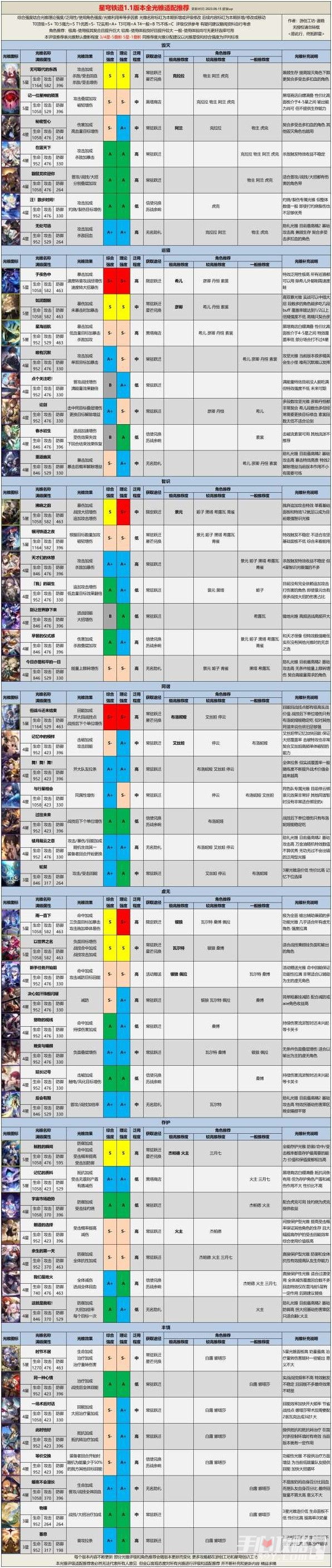《崩坏星穹铁道》1.1全光锥评级适配推荐