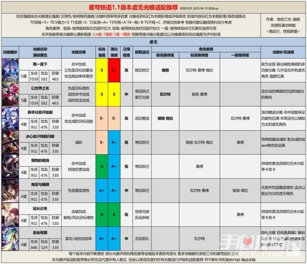 《崩坏星穹铁道》1.1全光锥评级适配推荐