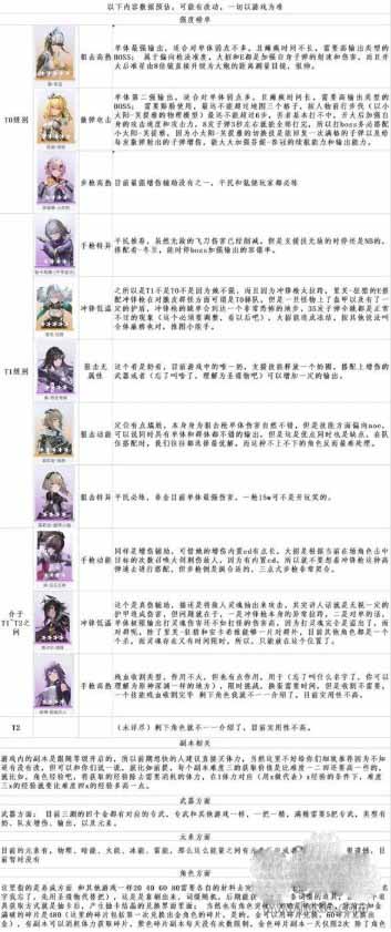 《尘白禁区》角色排行榜大全