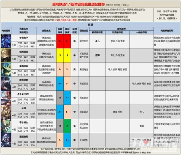 《崩坏星穹铁道》1.1全光锥评级适配推荐