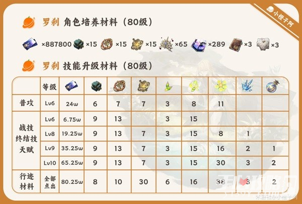 《崩坏星穹铁道》罗刹一图流培养攻略