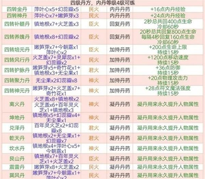 《创造与魔法》炼丹配方一览