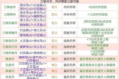 《创造与魔法》炼丹配方一览
