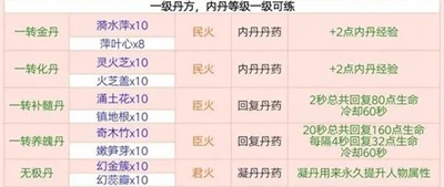 《创造与魔法》炼丹配方一览