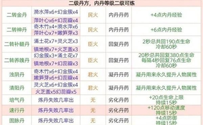 《创造与魔法》炼丹配方一览