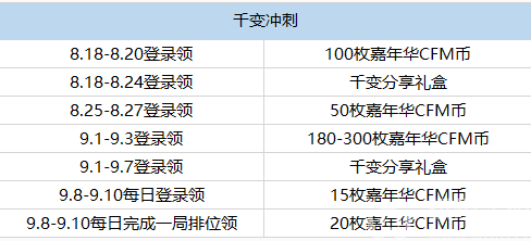 《cf手游》M4A1千变嘉年华CFM币兑换数量介绍