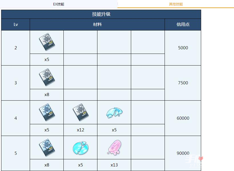 《蔚蓝档案》好美全材料需求一览