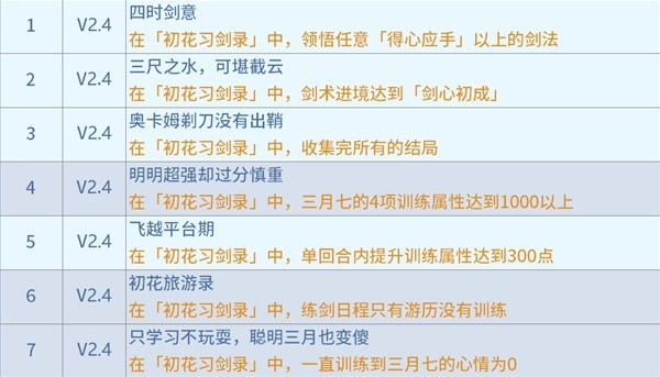 《崩坏星穹铁道》初花习剑录活动成就攻略