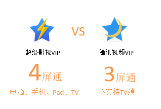 腾讯视频超级影视vip如何升级？超级影视vip升级方法介绍_