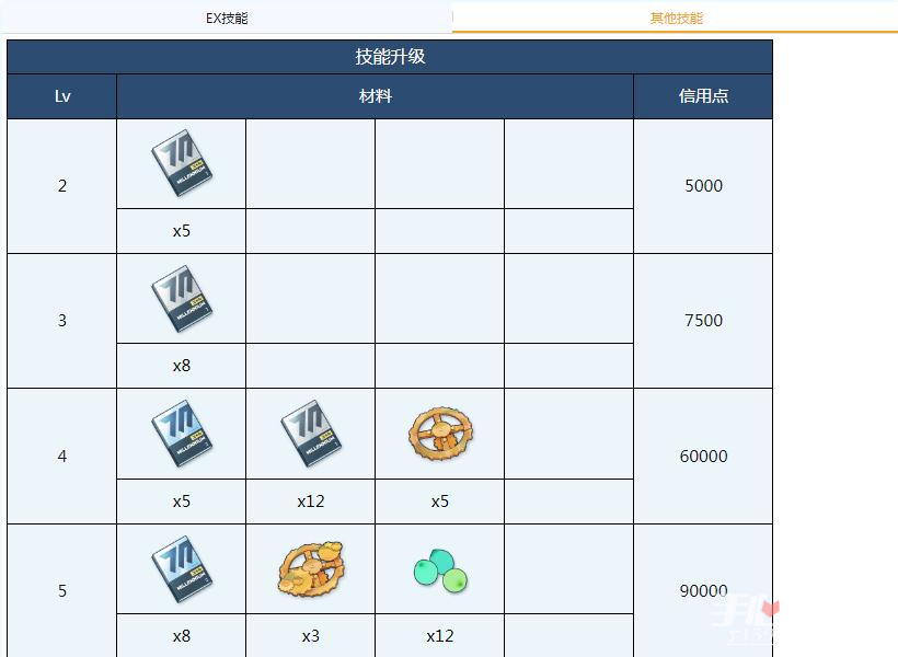 《蔚蓝档案》柯托莉全材料需求一览